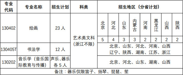 北京語言大學(xué)2019年藝術(shù)類分省分專業(yè)招生計劃 北京語言大學(xué)2019年藝術(shù)類分省分專業(yè)招生計劃