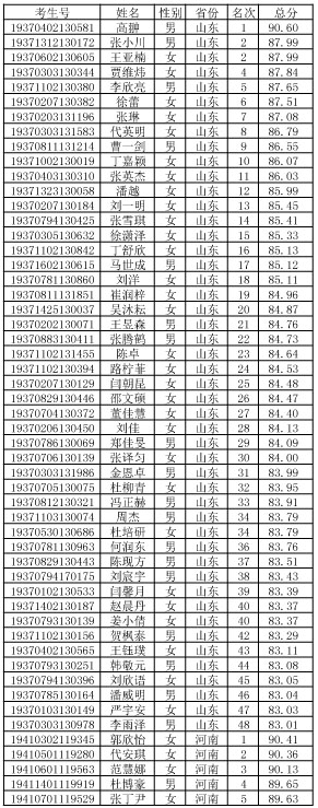 2019年華南農業大學表演專業校考合格名單