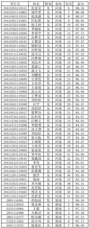 2019年華南農業大學表演專業?？己细衩麊? onmousewheel=