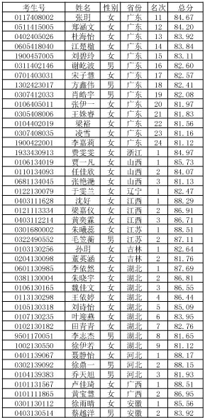 2019年華南農業大學表演專業?？己细衩麊? onmousewheel=