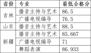 2019年杭州師范大學(xué)錢江學(xué)院藝考成績查詢