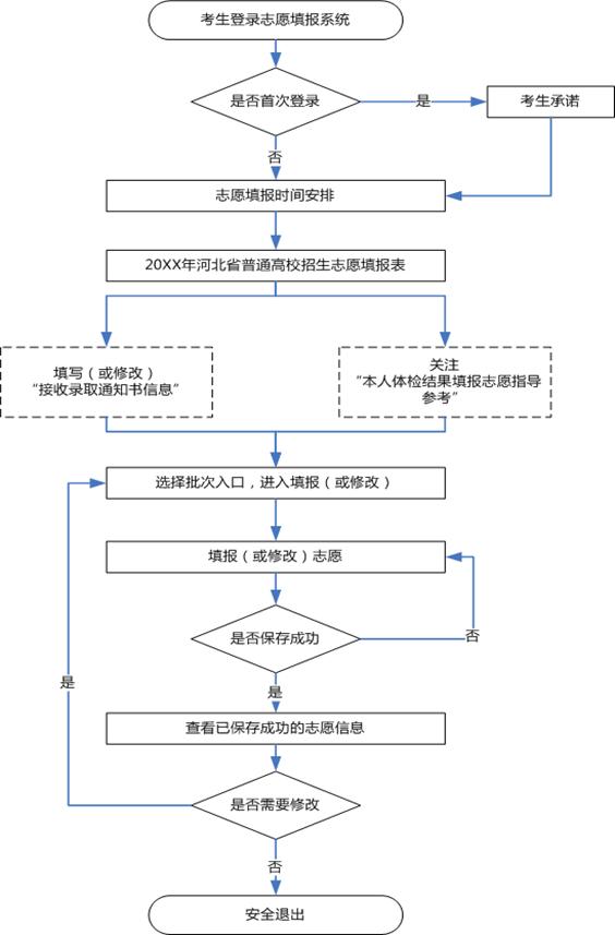 2019年河北藝術類志愿填報時間安排 2019年河北藝術類志愿填報時間安排
