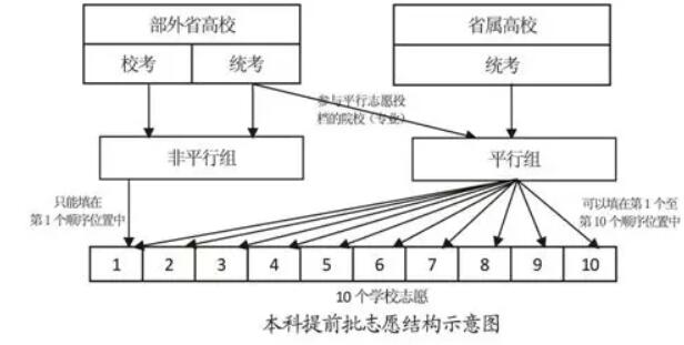 2019年湖南藝術類志愿填報問答 2019年湖南藝術類志愿填報問答