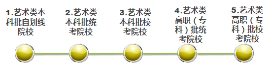2019年天津藝術類批次志愿設置 2019年天津藝術類批次志愿設置