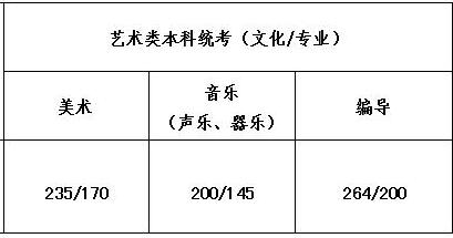 2019年江蘇藝術類錄取控制分數(shù)線