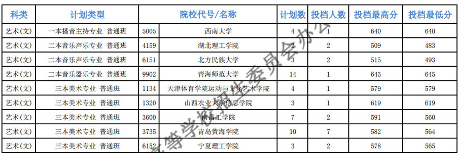 2019年青海省提前本科征集志愿投檔分數情況