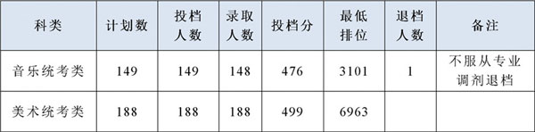 嶺南師范學院2019年藝術類本科專業錄取分數線 嶺南師范學院2019年藝術類本科專業錄取分數線