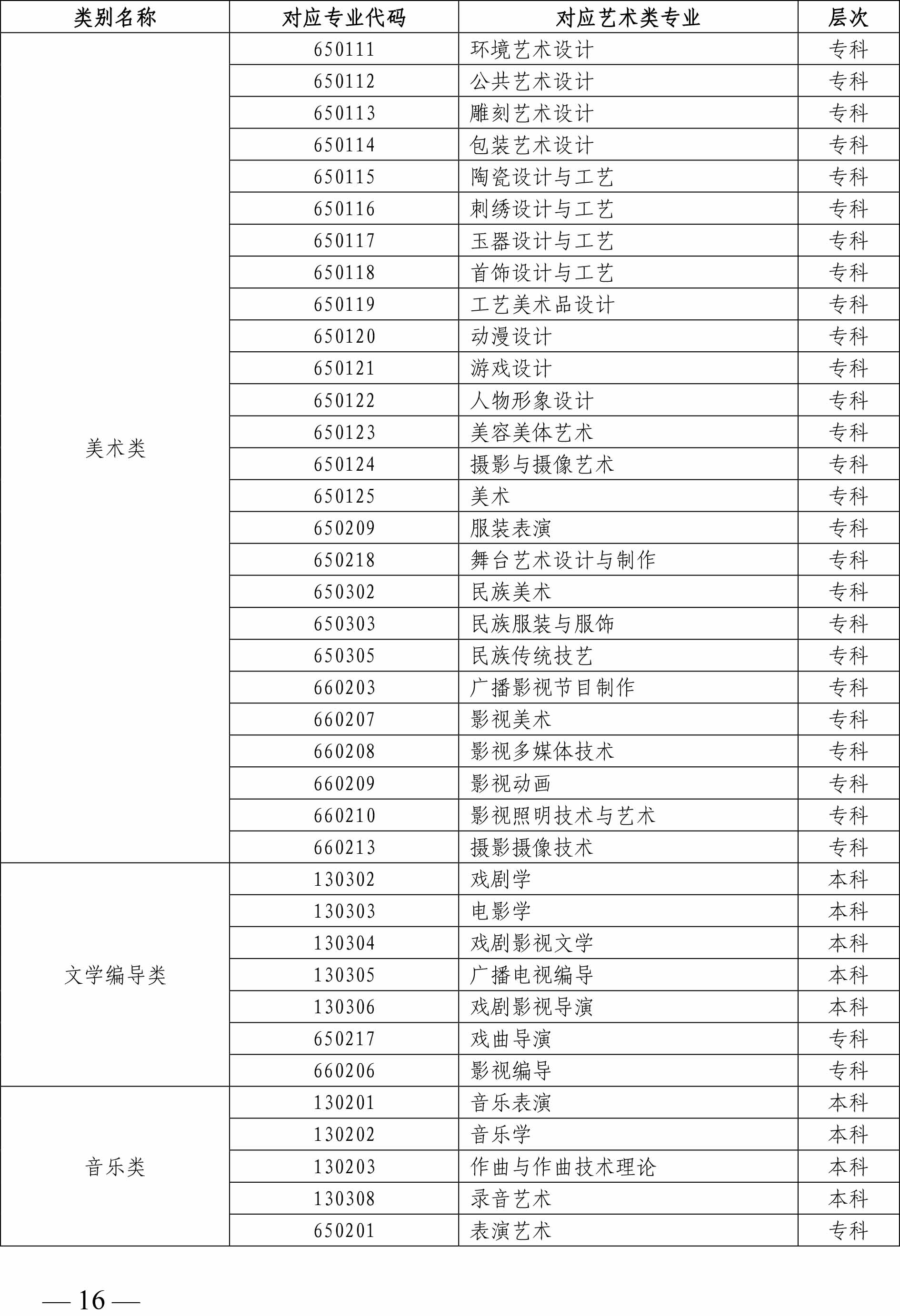 2020年山東省藝術(shù)類專業(yè)招生工作實施方案 2020年山東省藝術(shù)類專業(yè)招生工作實施方案