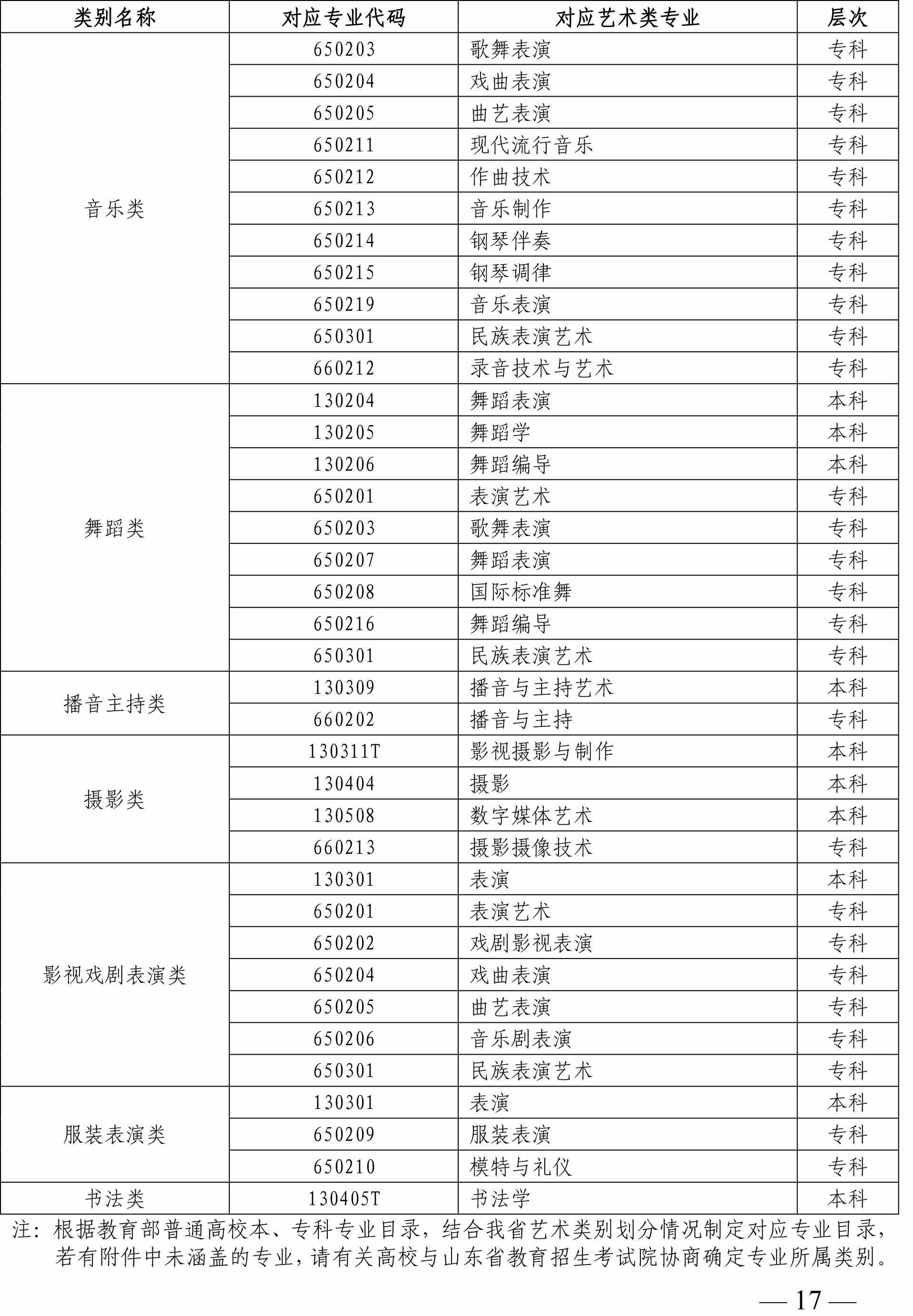 2020年山東省藝術(shù)類專業(yè)招生工作實施方案 2020年山東省藝術(shù)類專業(yè)招生工作實施方案