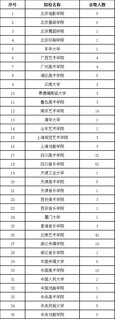 2019年貴州省藝術類梯度志愿本科院校錄取情況 2019年貴州省藝術類梯度志愿本科院校錄取情況