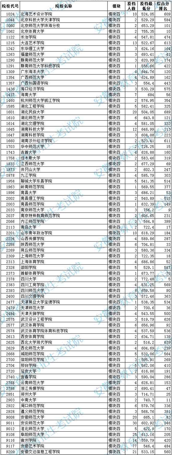 2020年安徽省藝術類第二批本科B段模塊四投檔最低分排名